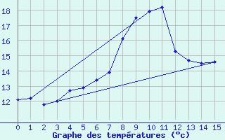 Courbe de tempratures pour Veiholmen