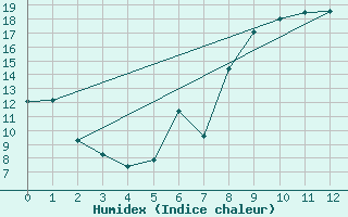 Courbe de l'humidex pour Sainte-Marie-du-Mont (50)