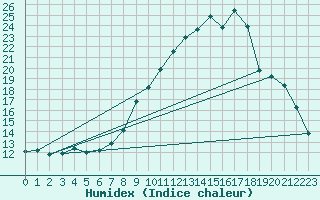 Courbe de l'humidex pour Asnelles (14)