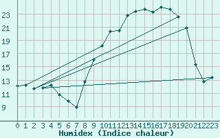 Courbe de l'humidex pour Champagnole (39)