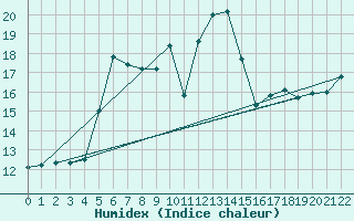 Courbe de l'humidex pour Monte Scuro