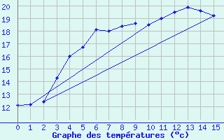 Courbe de tempratures pour Hanko Tvarminne