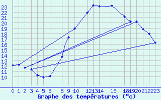 Courbe de tempratures pour Ouargla