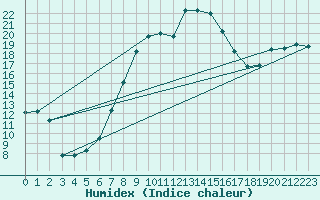Courbe de l'humidex pour Weitra