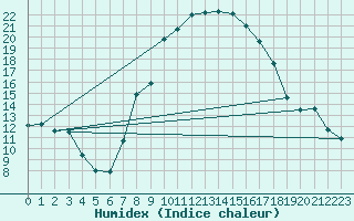 Courbe de l'humidex pour Ulrichen
