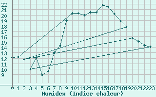 Courbe de l'humidex pour Larkhill