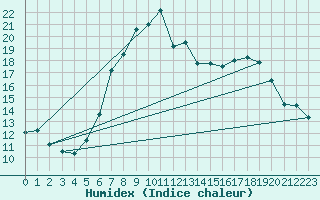 Courbe de l'humidex pour La Brvine (Sw)