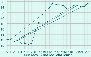 Courbe de l'humidex pour Marina Di Ginosa