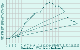 Courbe de l'humidex pour Neuhaus A. R.