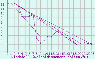 Courbe du refroidissement olien pour Weybourne