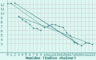 Courbe de l'humidex pour Odiham