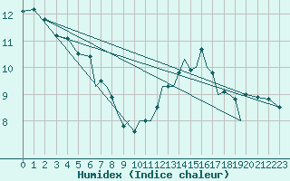 Courbe de l'humidex pour Farnborough