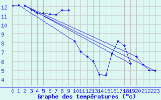 Courbe de tempratures pour La Pesse (39)