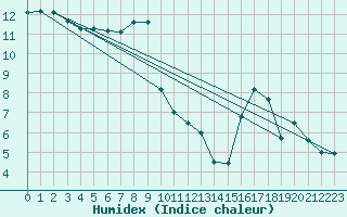 Courbe de l'humidex pour La Pesse (39)