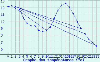 Courbe de tempratures pour Gurande (44)