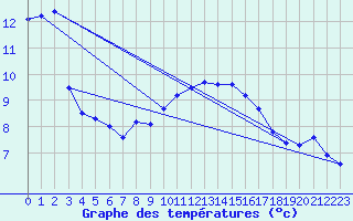 Courbe de tempratures pour Moenichkirchen