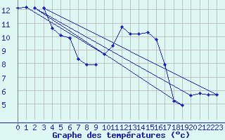 Courbe de tempratures pour Saclas (91)