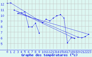Courbe de tempratures pour Ahaus