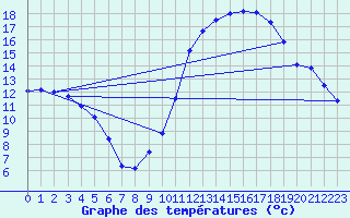 Courbe de tempratures pour Argentan (61)
