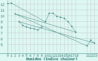 Courbe de l'humidex pour Saint-Haon (43)