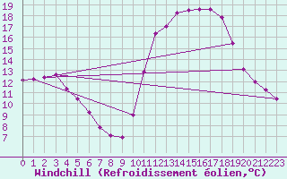 Courbe du refroidissement olien pour Saint-Philbert-sur-Risle (27)