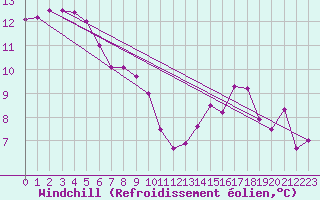 Courbe du refroidissement olien pour Annecy (74)