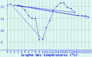 Courbe de tempratures pour Quimper (29)