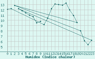 Courbe de l'humidex pour Frontenac (33)