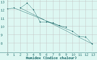 Courbe de l'humidex pour Castlepoint