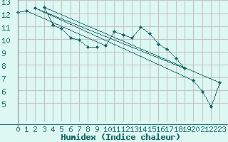 Courbe de l'humidex pour Besn (44)