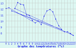 Courbe de tempratures pour Tauxigny (37)