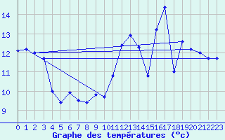 Courbe de tempratures pour Sospel (06)