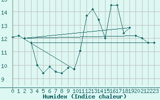 Courbe de l'humidex pour Sospel (06)