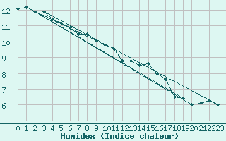 Courbe de l'humidex pour Le Talut - Belle-Ile (56)