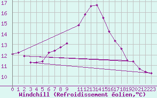 Courbe du refroidissement olien pour High Wicombe Hqstc