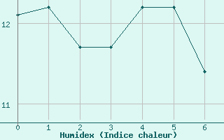 Courbe de l'humidex pour Mcon (71)