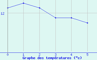 Courbe de tempratures pour Parthenay (79)