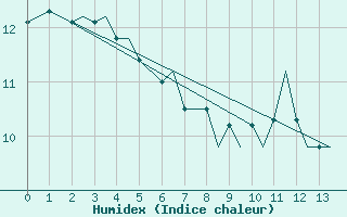 Courbe de l'humidex pour Prince Rupert, B. C.