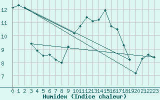 Courbe de l'humidex pour Douzens (11)