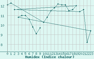 Courbe de l'humidex pour Hestrud (59)