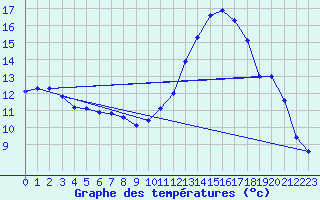 Courbe de tempratures pour Cernay (86)