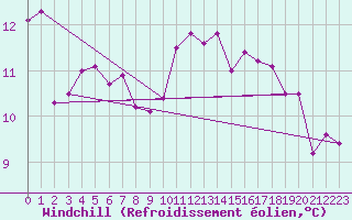 Courbe du refroidissement olien pour Westdorpe Aws