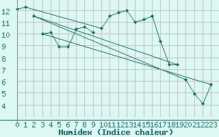 Courbe de l'humidex pour Glasgow (UK)