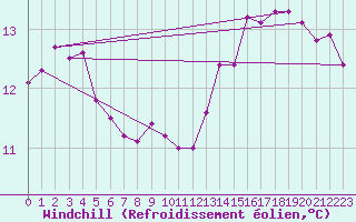Courbe du refroidissement olien pour Bridel (Lu)