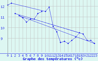 Courbe de tempratures pour Mirebeau (86)