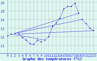 Courbe de tempratures pour Ploudalmezeau (29)