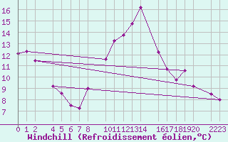 Courbe du refroidissement olien pour Bujarraloz