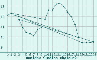 Courbe de l'humidex pour Herstmonceux (UK)