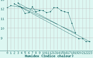 Courbe de l'humidex pour Le Mesnil-Esnard (76)