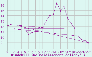 Courbe du refroidissement olien pour Meiningen